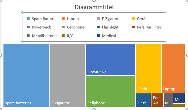 Attached picture Diagrammauswertung Art der Batterien.PNG